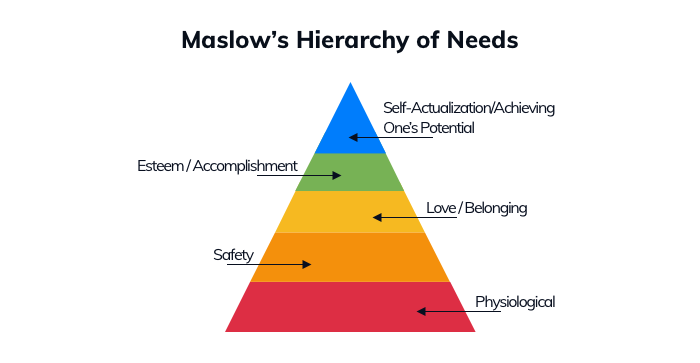 A diagram showing Maslow's Hierarchy of Needs used to illustrate the correlation between needs and different types of advertising appeals