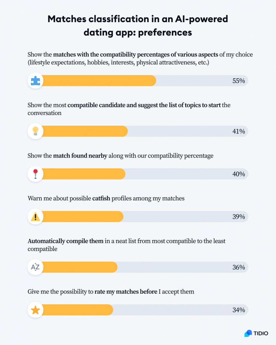 An infographic titled Matches classification in an AI-powered dating app: preferences