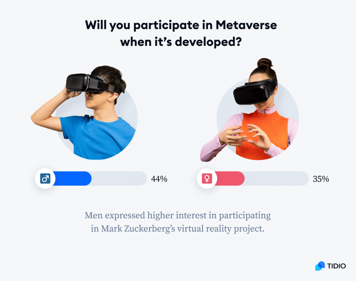 Infographic showing answers by male and female respondents to a question: Will you participate in Metaverse when it's developed? 