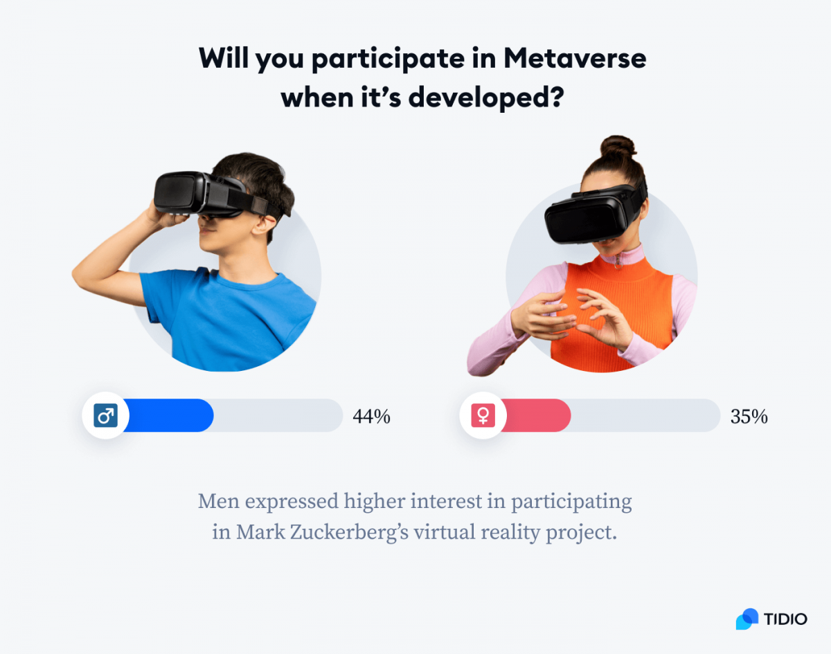 Infographic showing answers by male and female respondents to a question: Will you participate in Metaverse when it's developed?