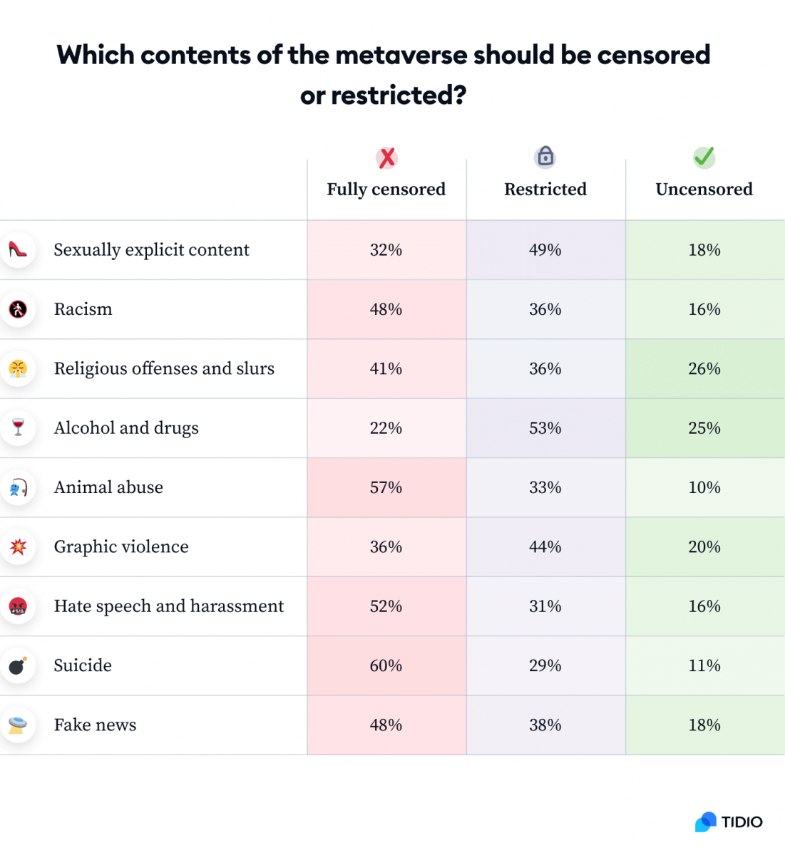 An infographic presenting a table about which contents of the metaverse should be censored or restricted based on the respondents answers