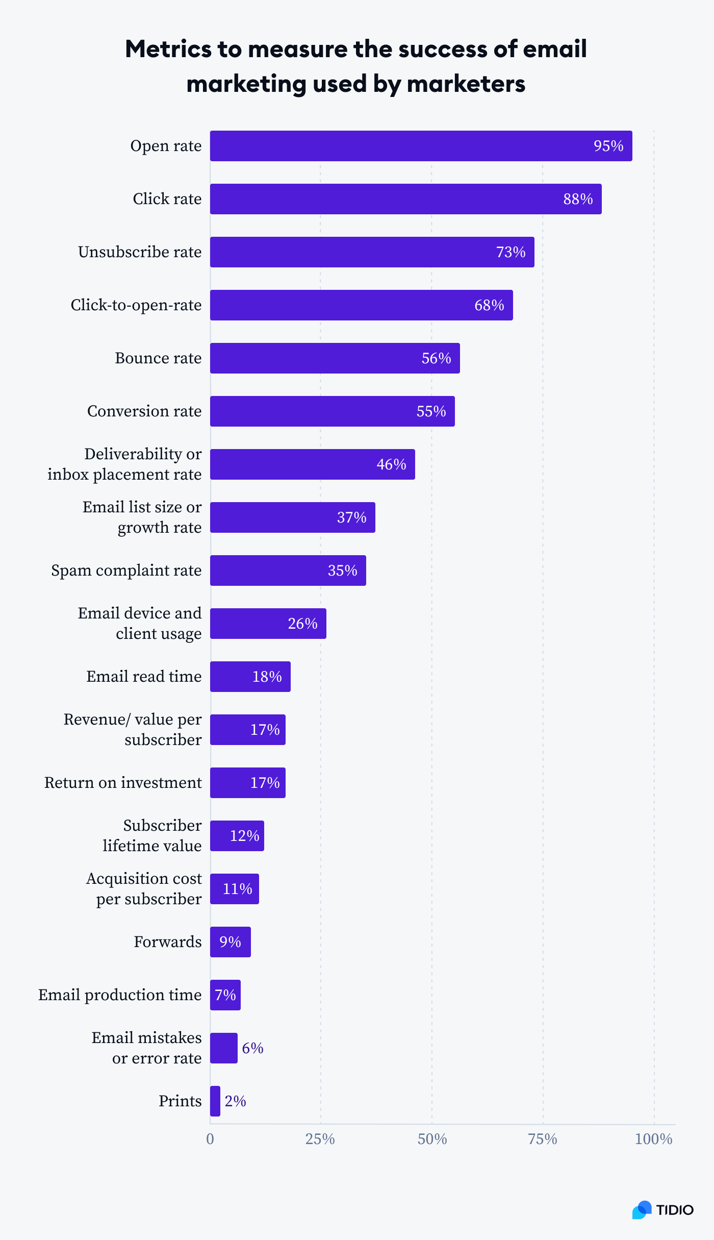 metrics to measure the success of email marketing used by marketers image