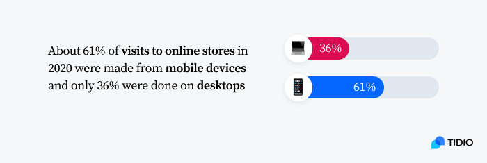 mobile-friendliness image shows why ensuring your ecommerce is mobile-friendly is essential