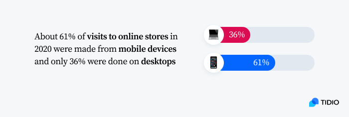 image shows why ensuring your ecommerce is mobile-friendly is essential