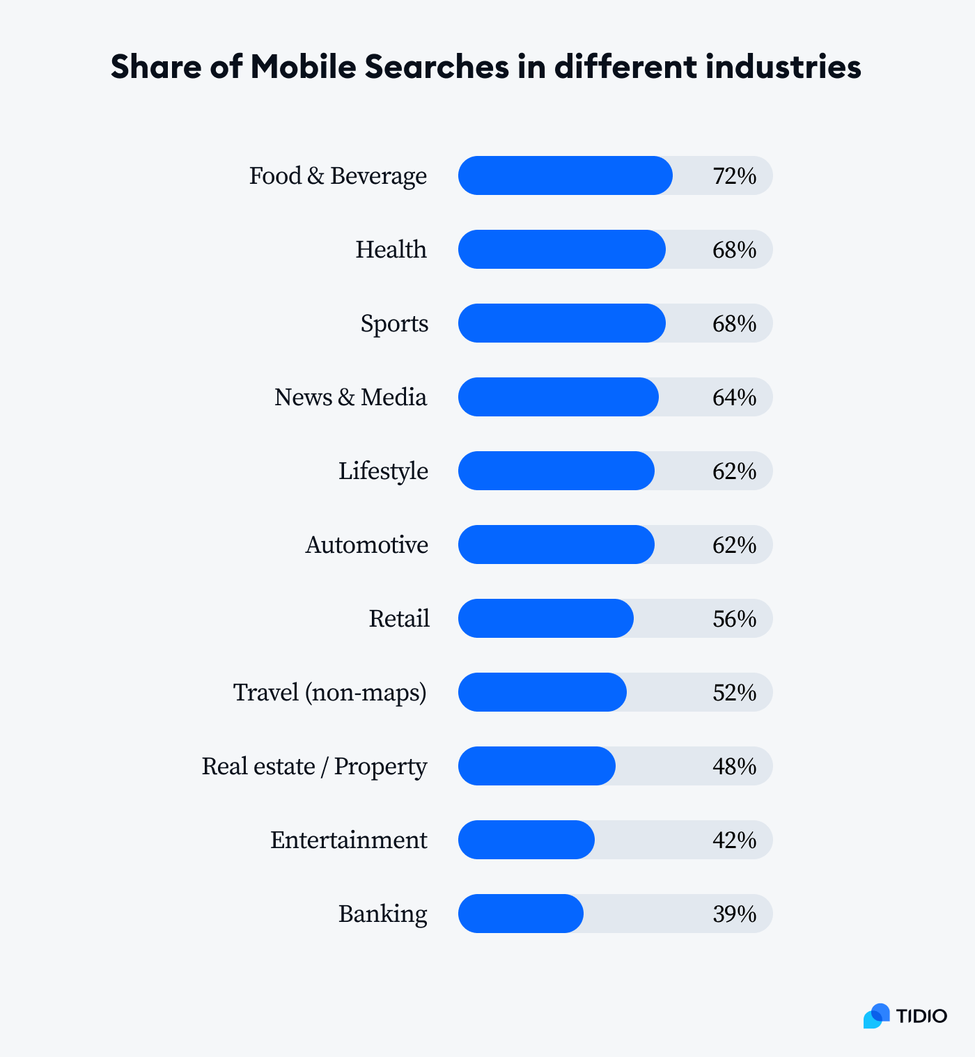 mobile searches in different industies graph