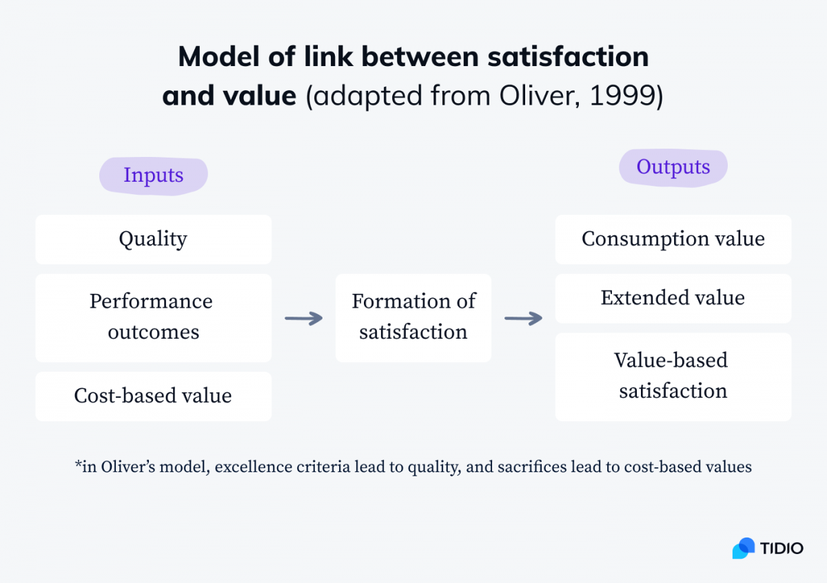 A model of link between satisfaction and value adapted from Oliver, 1999