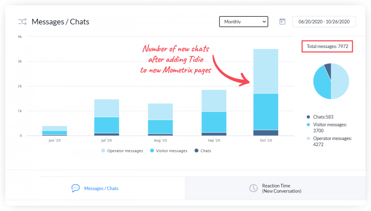 A chart with the number of live chat conversations and messages