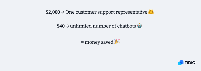 Infographic that highlights the cost of hiring one customer support representative ($2000) vs the cost of unlimited number of chatbots ($40)