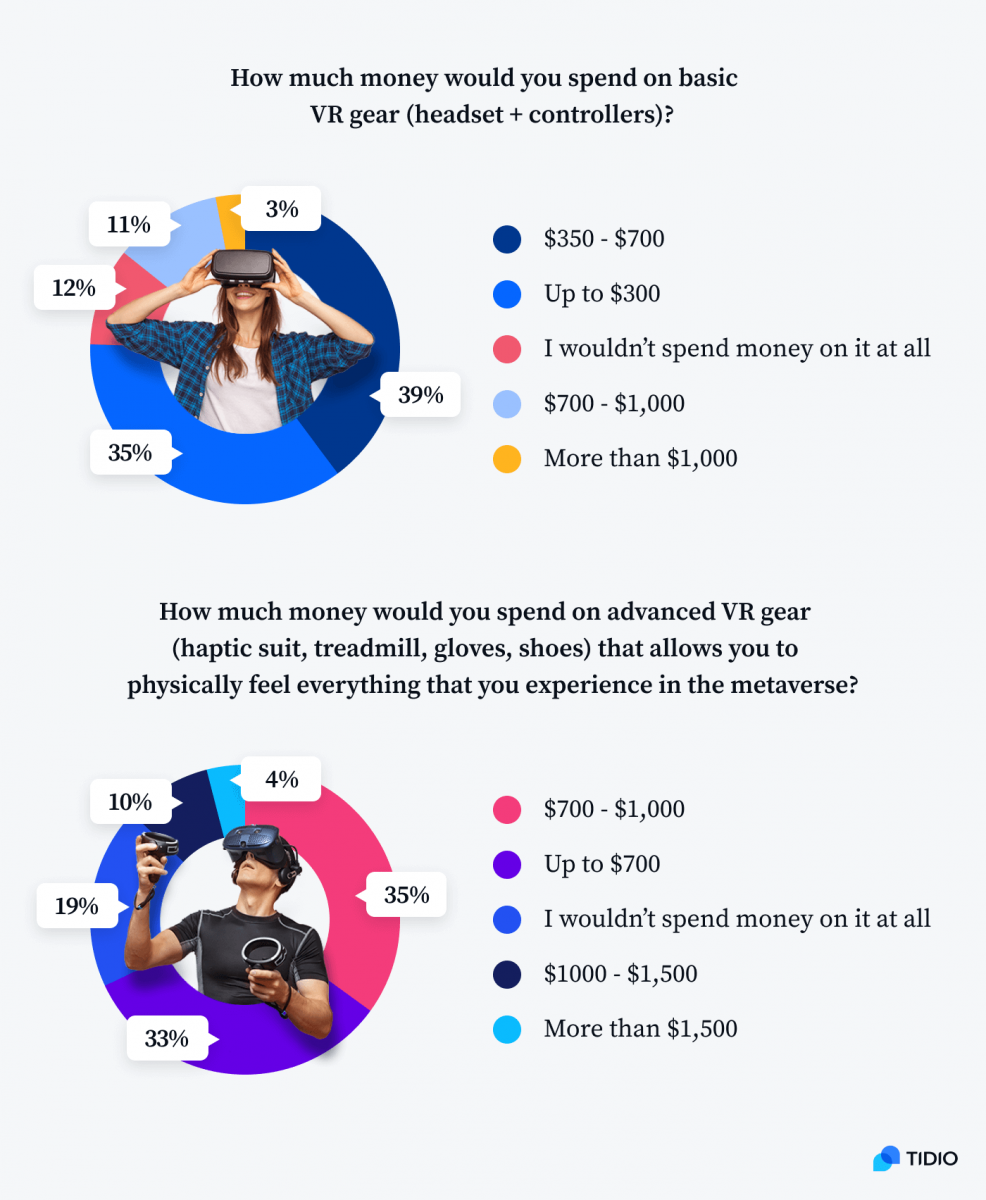 An infographic presenting how much money would people spend on basic and advanced VR gear, based on the respondents answers