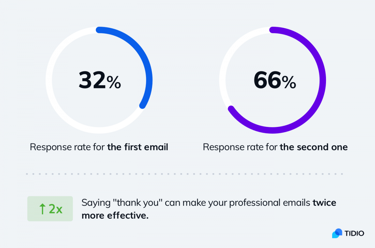 An infographic about email response rate