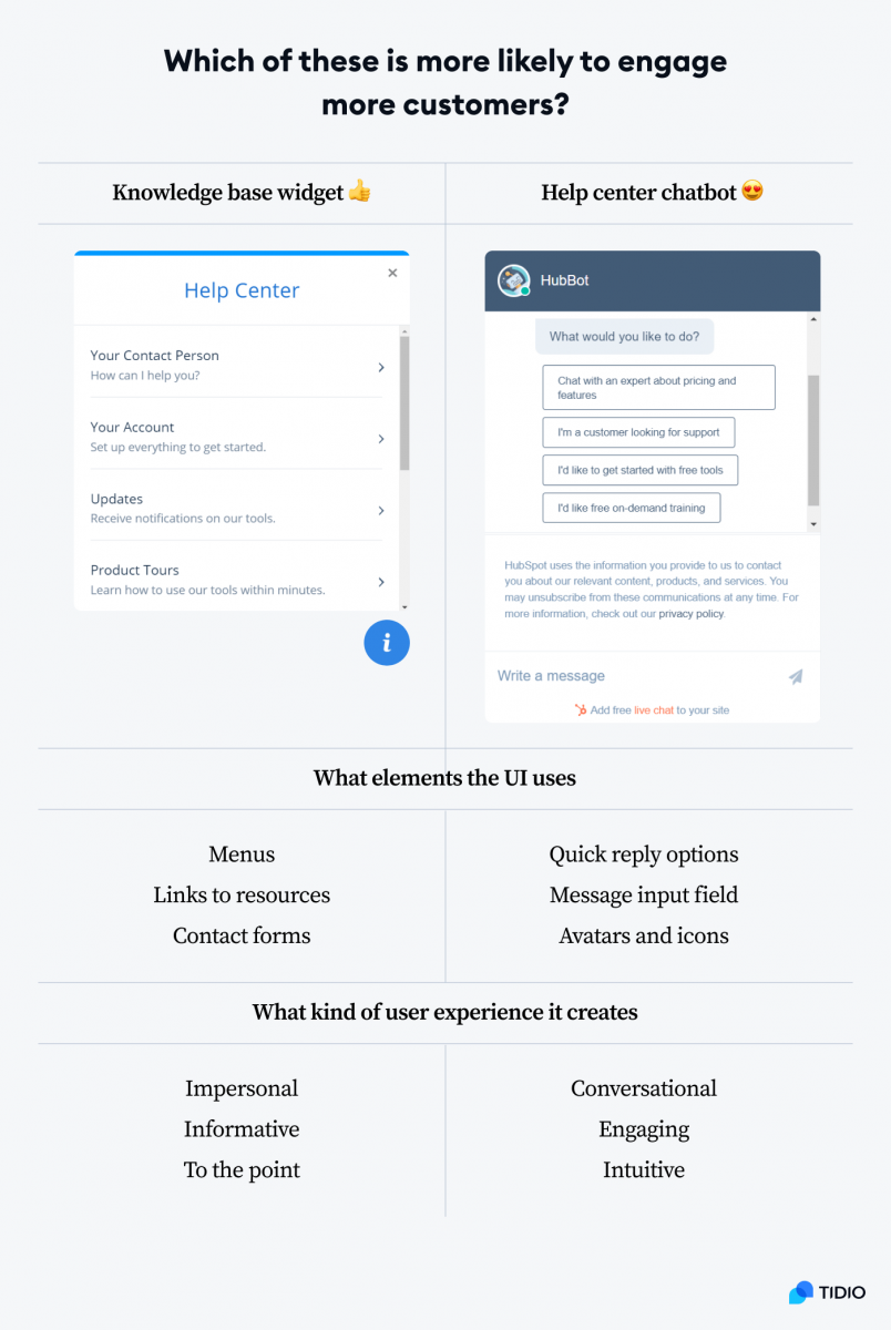 Infographic presenting user interface and experience differences between knowledge base widget and help center chatbot
