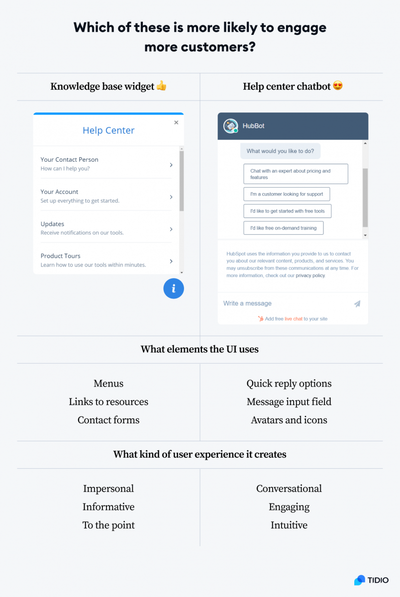 Which of these is more likely to engage more customers? Infographic presenting user interface and experience differences between knowledge base widget and help center chatbot