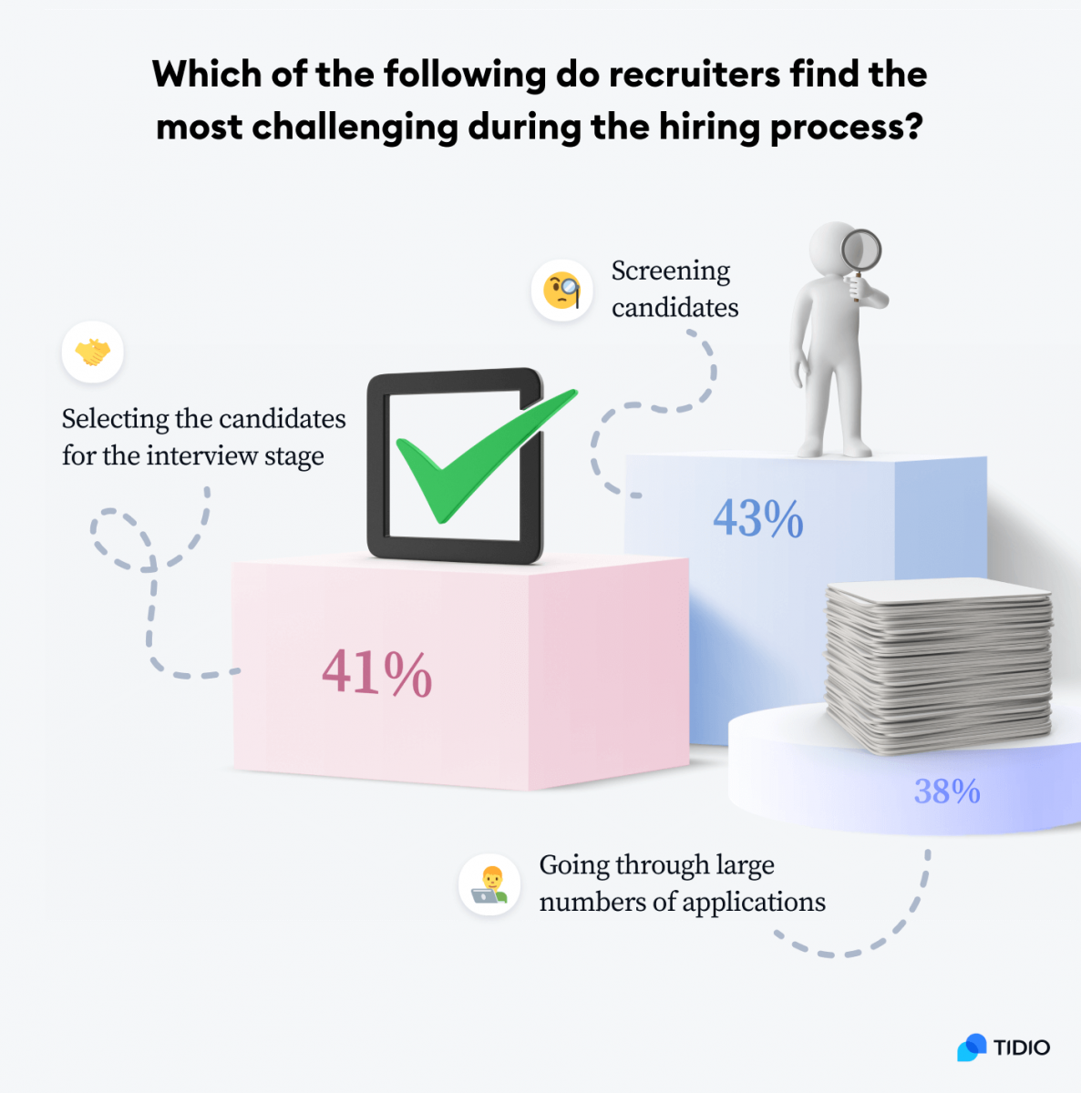 Infographic titled: Which of the following do recruiters find the most challenging during the hiring process?