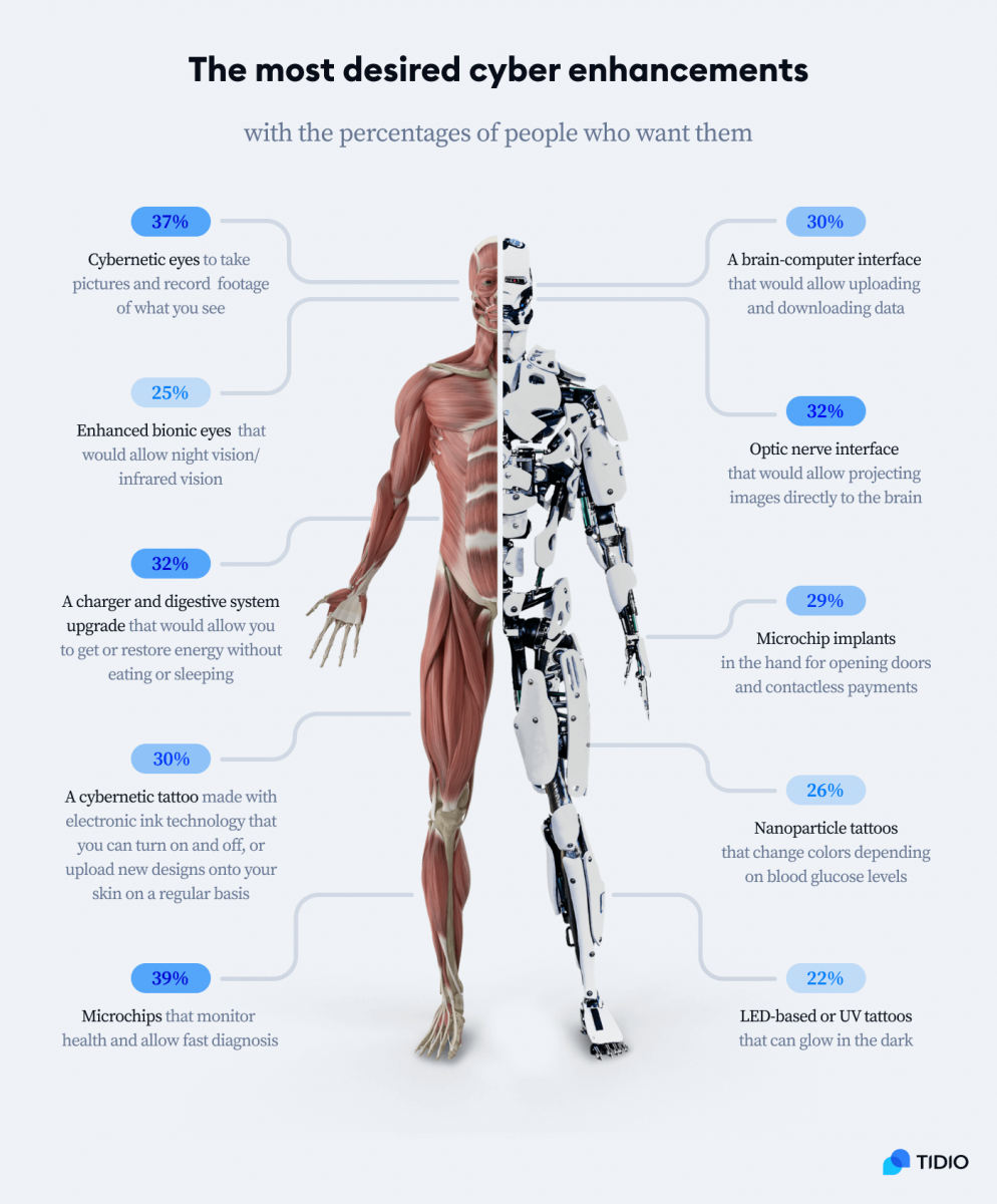 Infographic presenting the most desired cyber enhancements