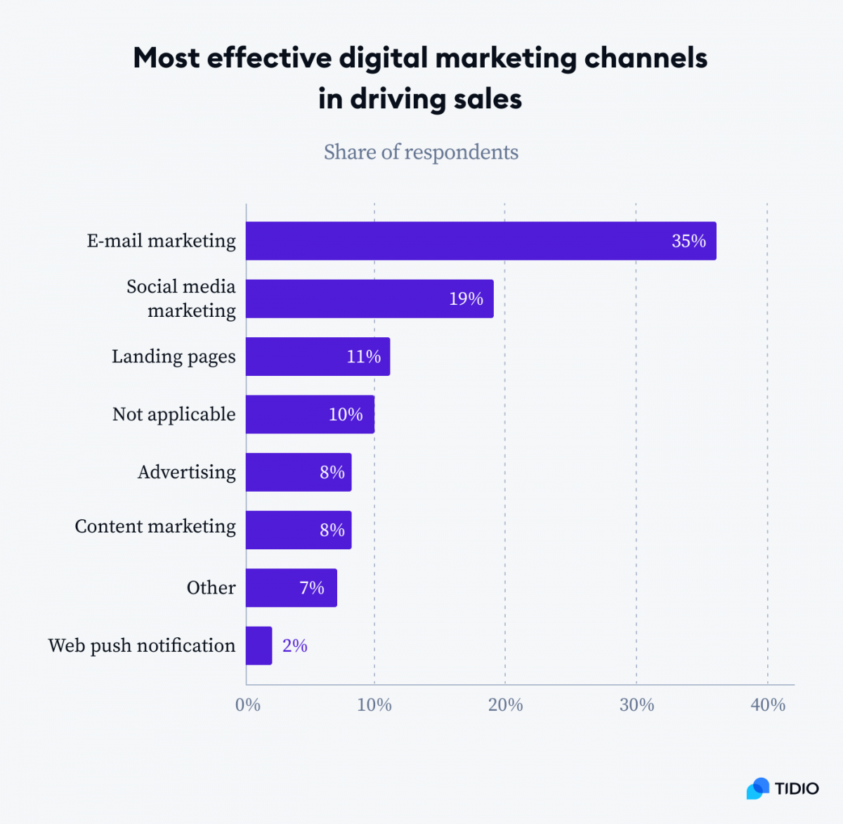 Infographic showing a graph titled Most effective digital marketing channels in driving sales