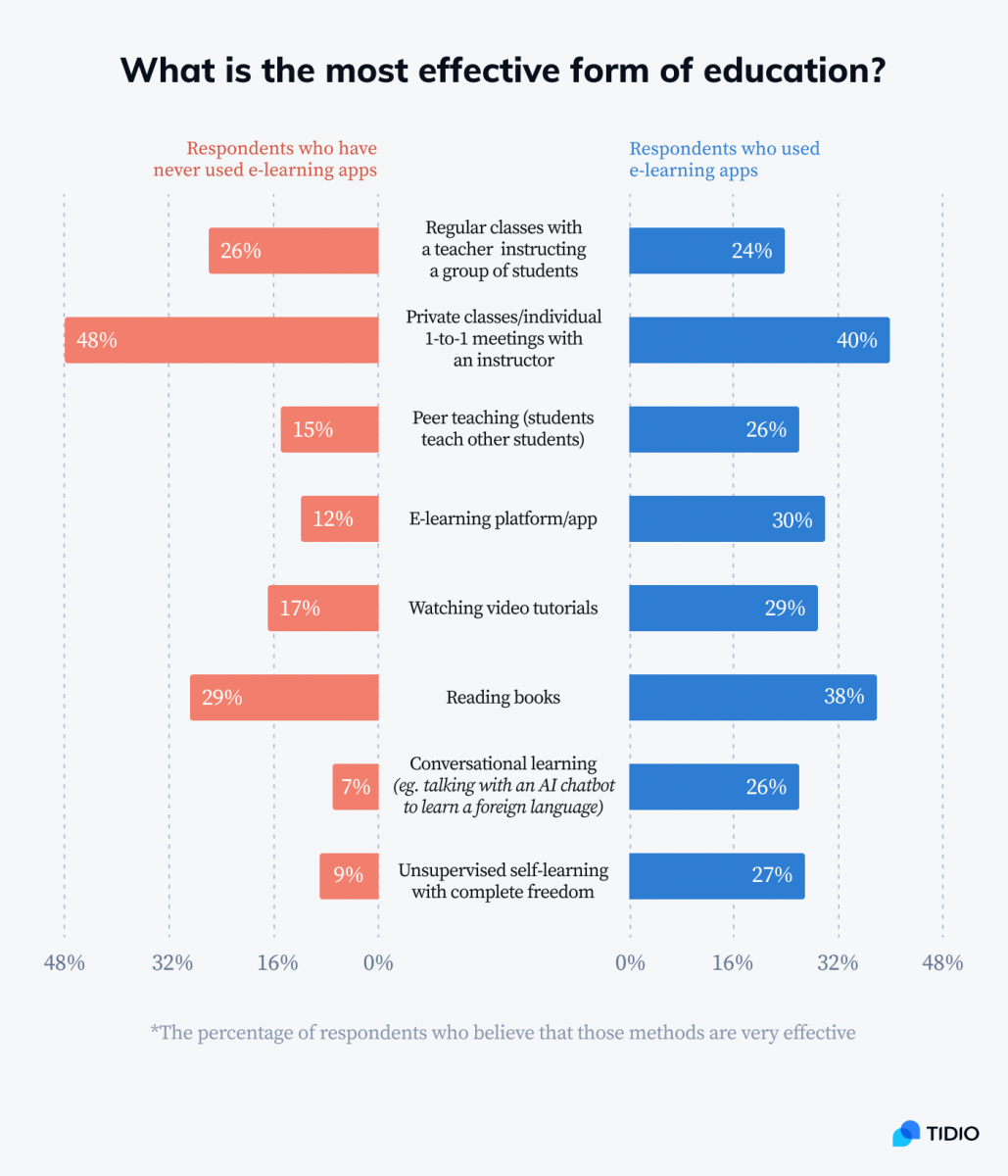 A graph showing the difference in responses to the question: What is the most effective form of education? between respondents who have have used e-learning apps and those who have used them