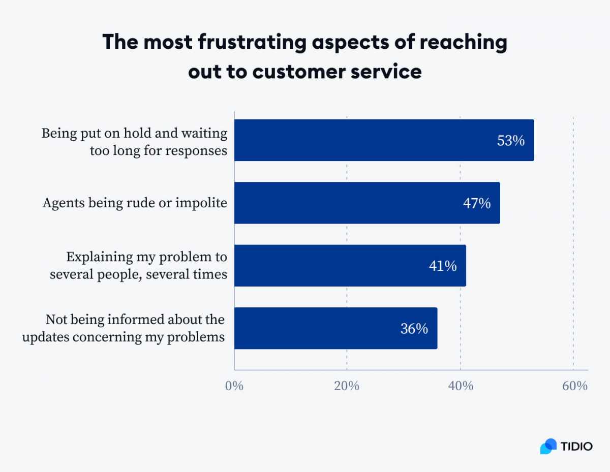 The most frustrating aspects of reaching out to customer service Graph showing the most frustrating aspects of reaching out to customer service
