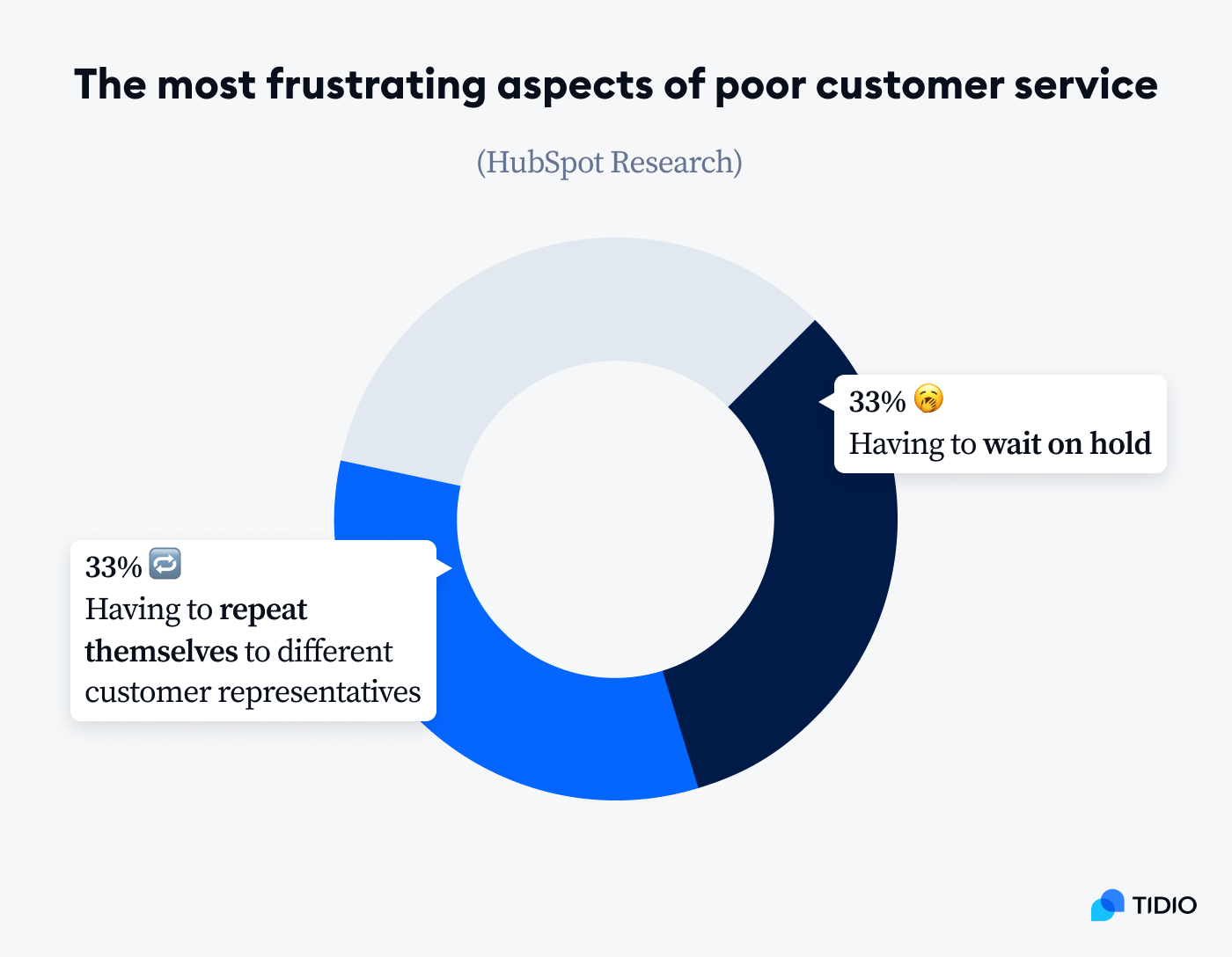 most frustrating aspects of poor customer service on graph most frustrating aspects of poor customer service on graph