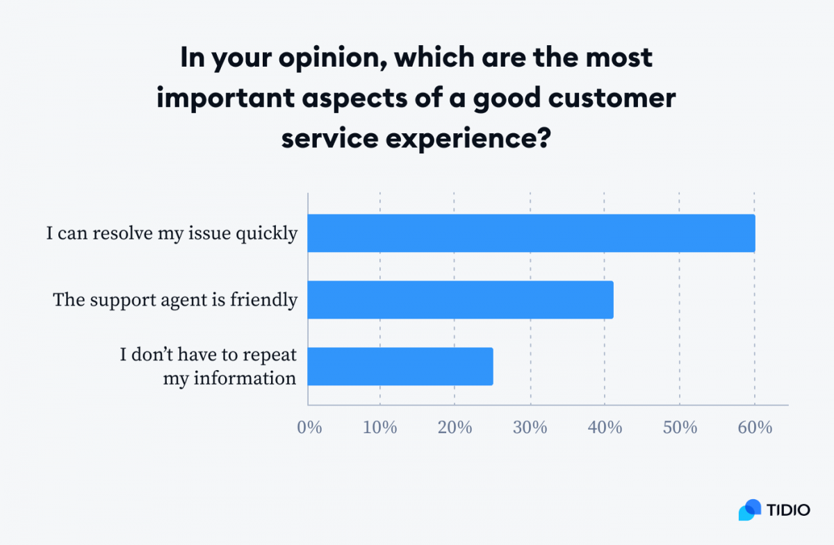 A graph presenting the most important aspects of customer service experience