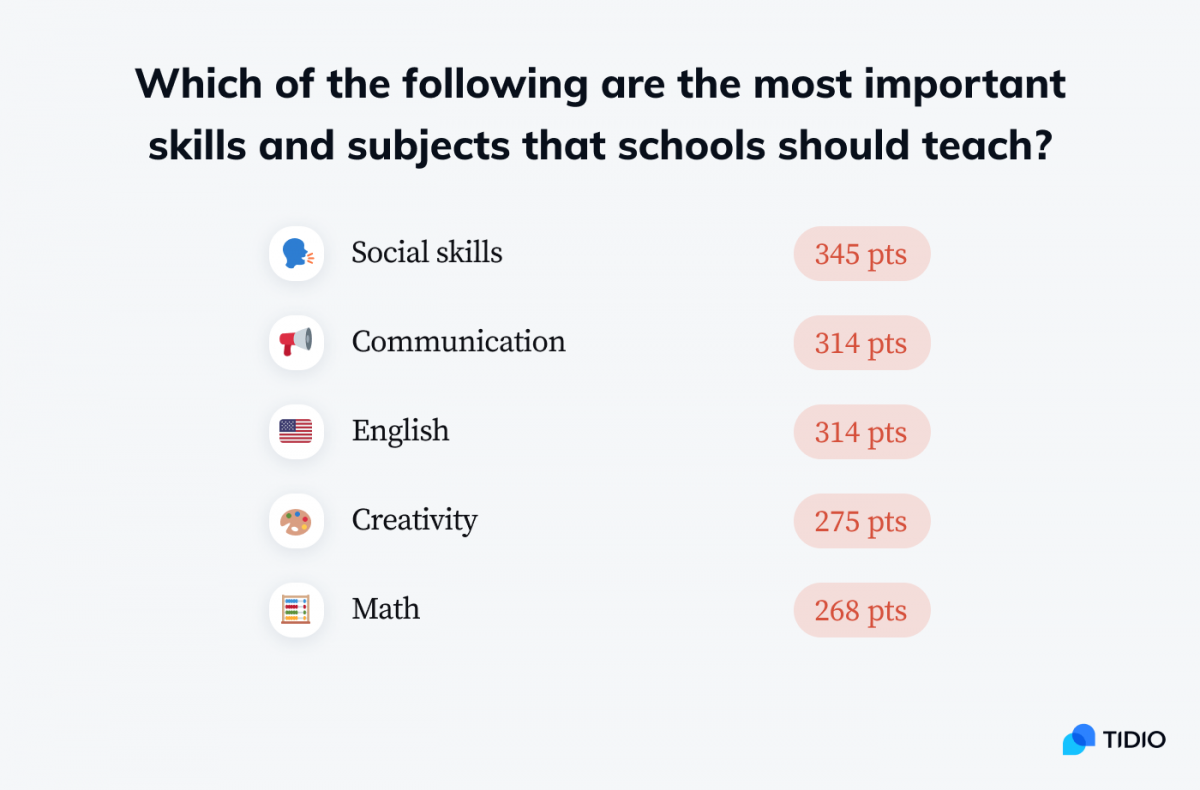 Infographic presenting the most important skills and subjects that schools should teach based on the responses: Social skills, communication, english, creativity, math