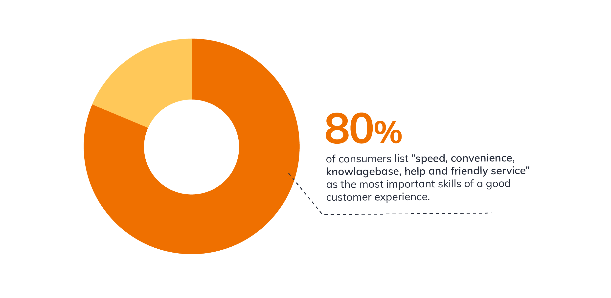 Most important skills of a good customer experience chart