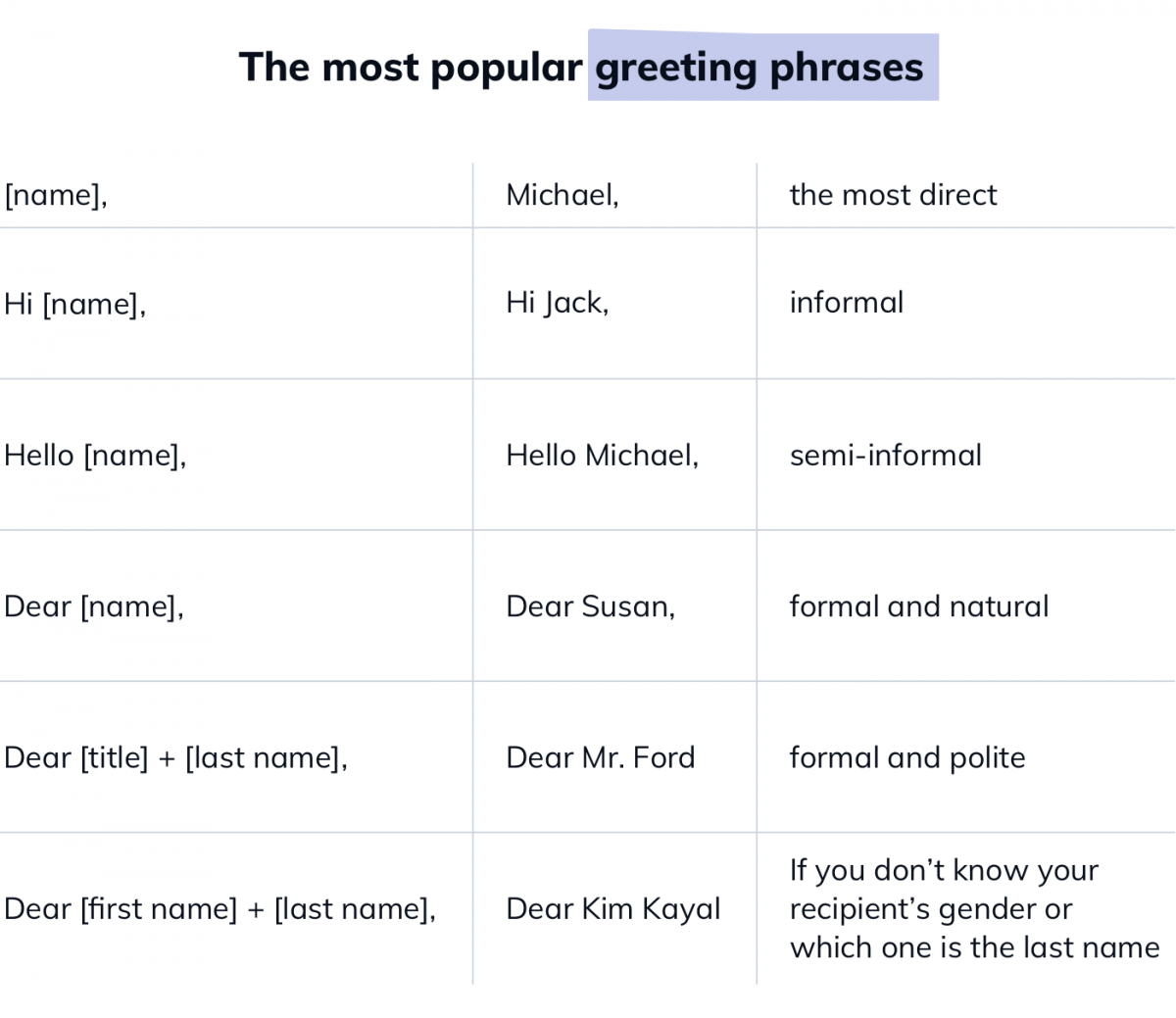 Table with the most popular greeting phrases
