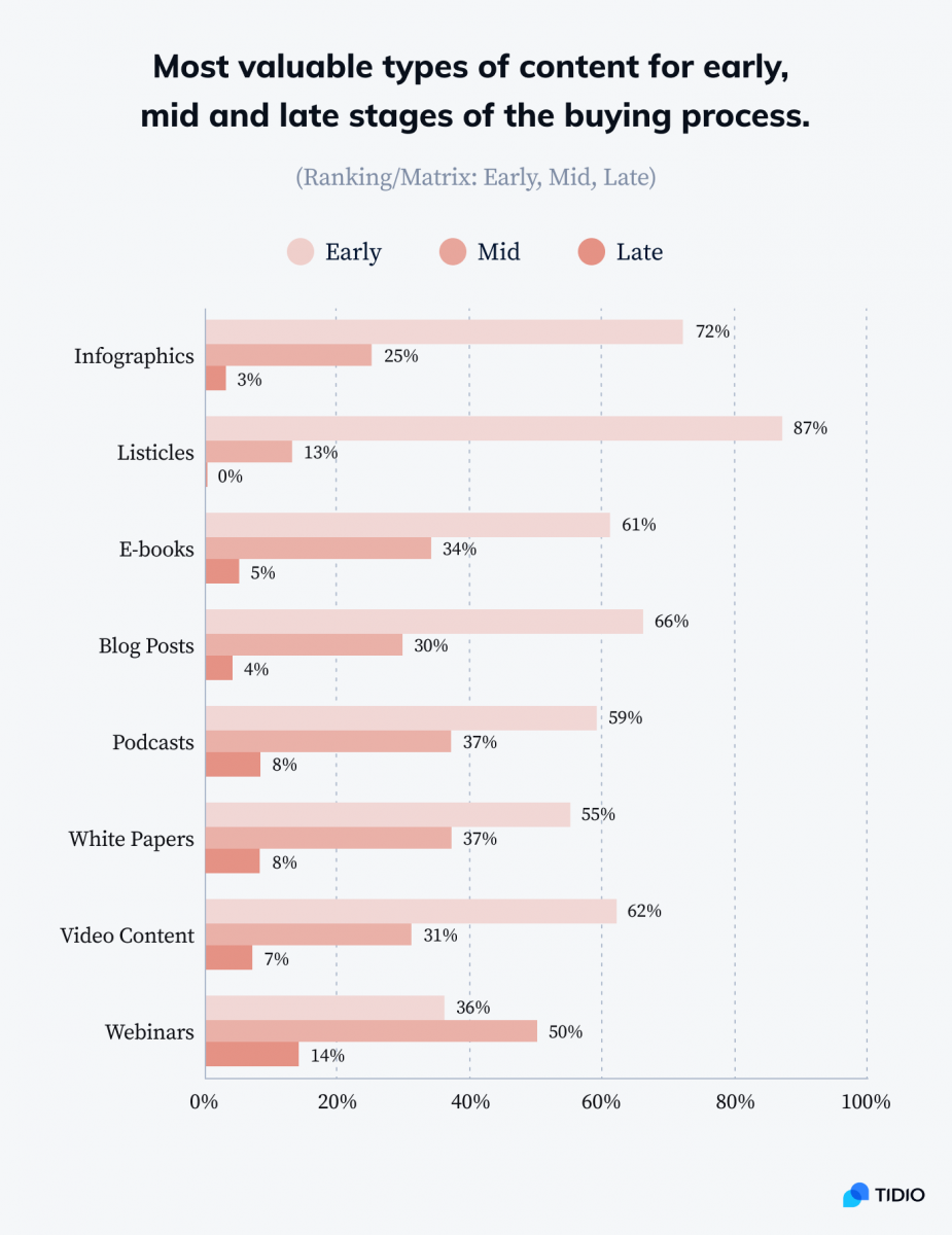Types of content for different customer acquisition stages