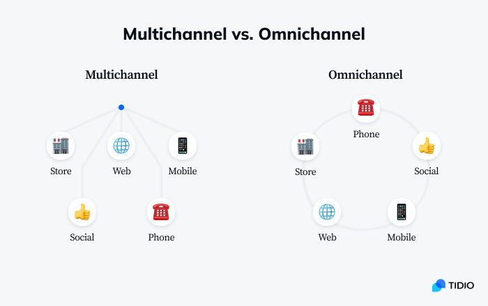 multichannel vs. omnichannel comparison image