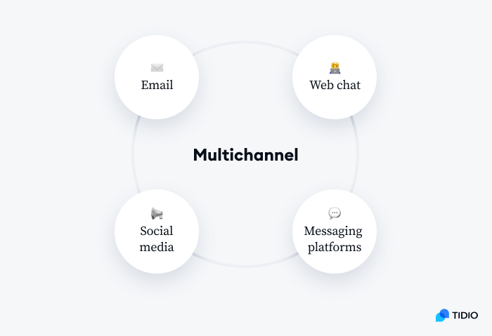 multichannel communication image