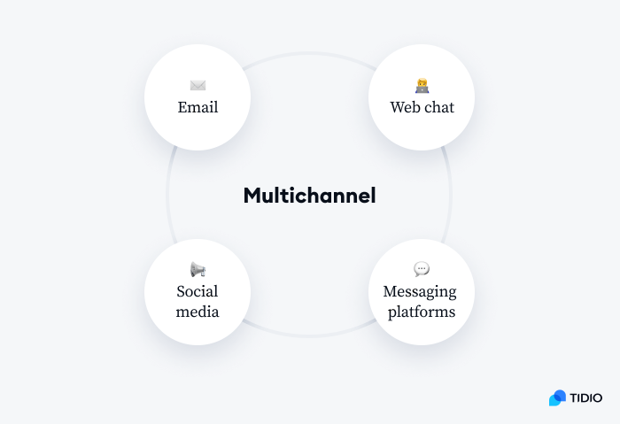 multichannel communication image multichannel communication image
