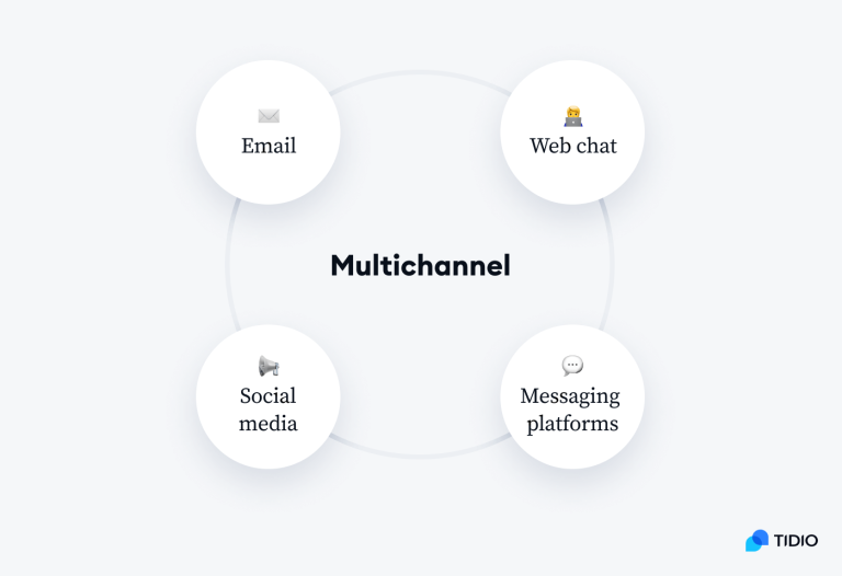 10 Best Practices for Ecommerce Customer Service