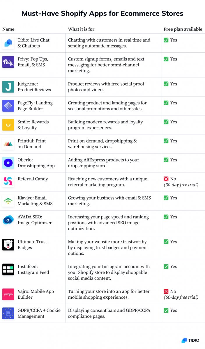 Must-have Shopify Apps for ecommerce stores A comparison table titled Must-have Shopify apps for ecommerce stores
