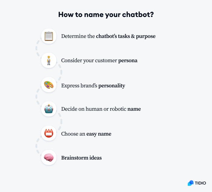 How to name your chatbot? Infographic presenting steps how to name your chatbot well