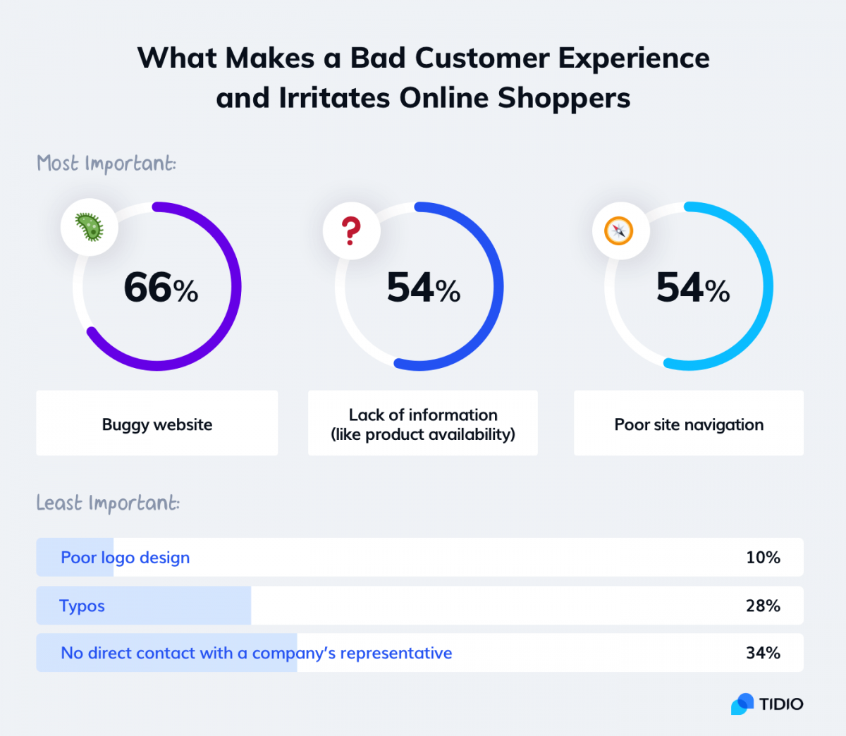 Statistics about positive and negative customer reviews