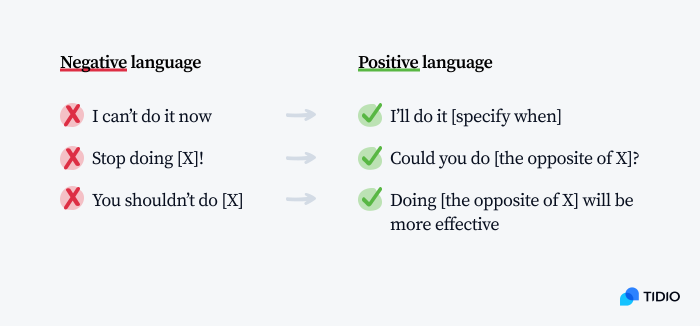 Comparison of a positive and negative language used while answering customer messages