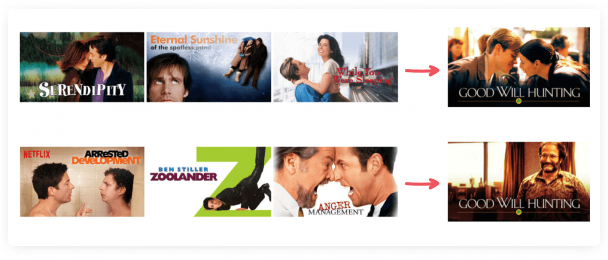 Personalization tactic visualization from Netflix