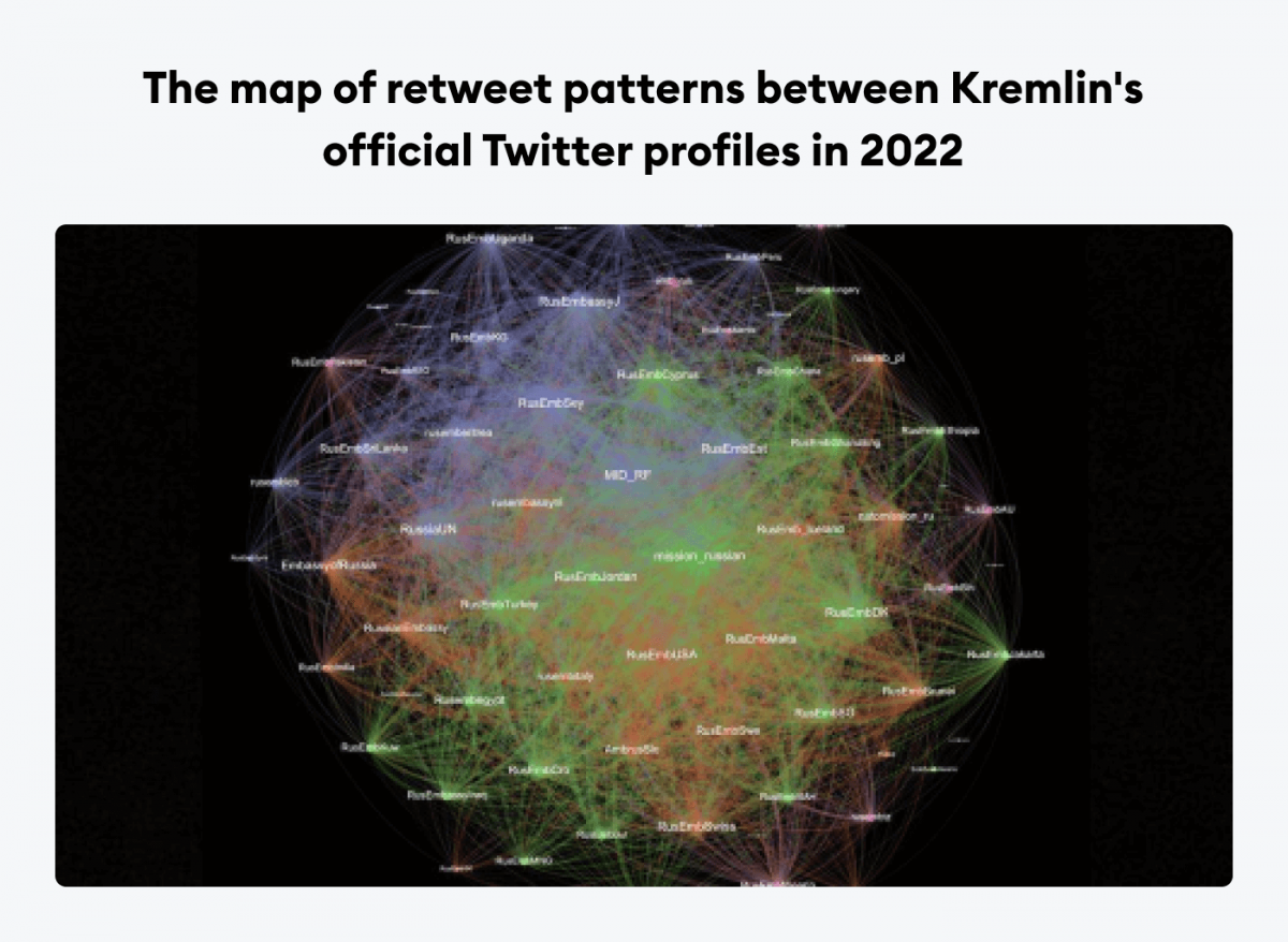 The map of retweet patterns between Kremlin's official Twitter profiles in 2022 The map of retweet patterns between Kremlin's official Twitter profiles in 2022