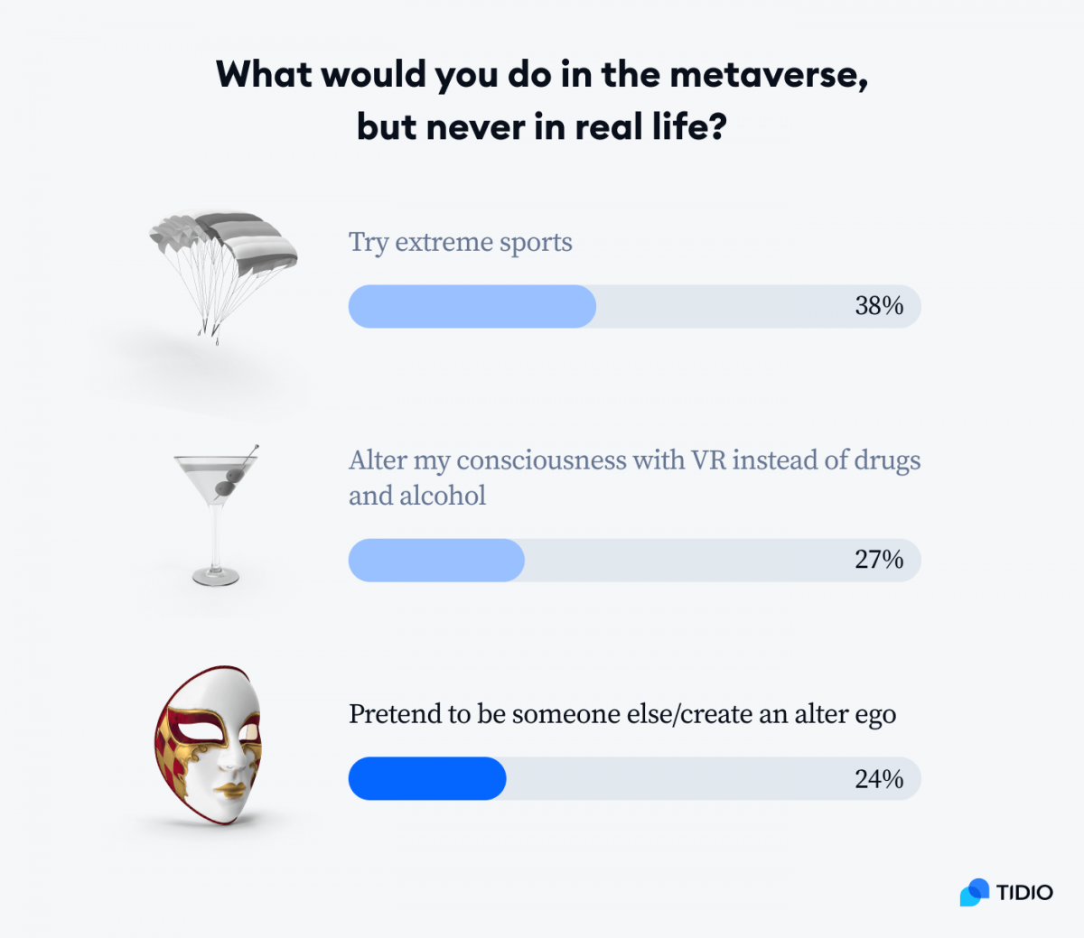 An infographic presenting what would people do in the metaverse, but never in real life, based on the respondents answers