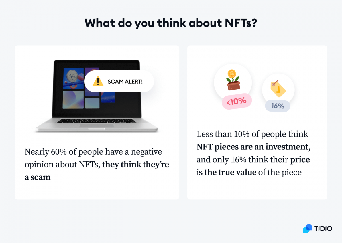 Infographic showing stats on what our respondent think about NFTs in 2021