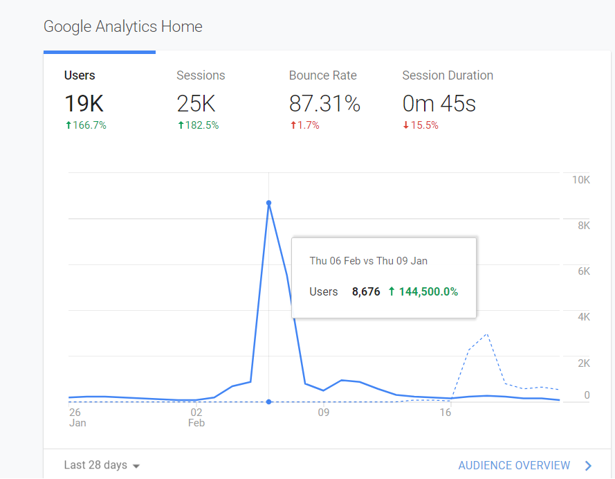 google analytics results