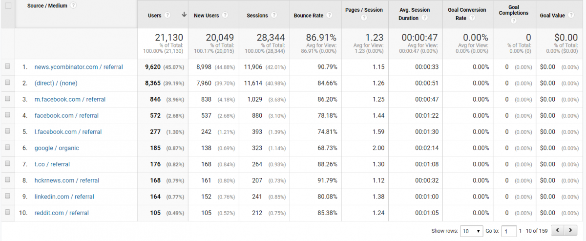 gogole analytics results