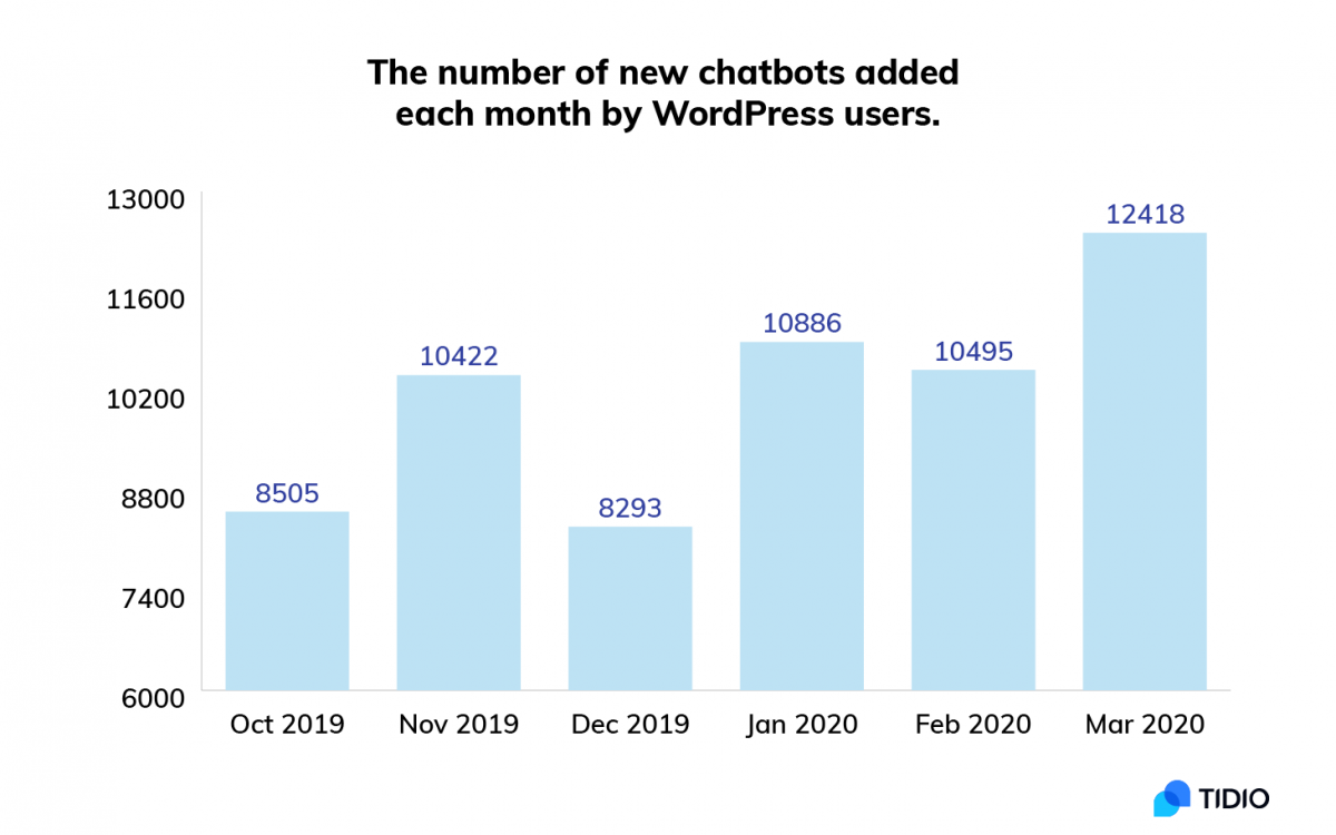 The number of new WordPress chatbots added per month