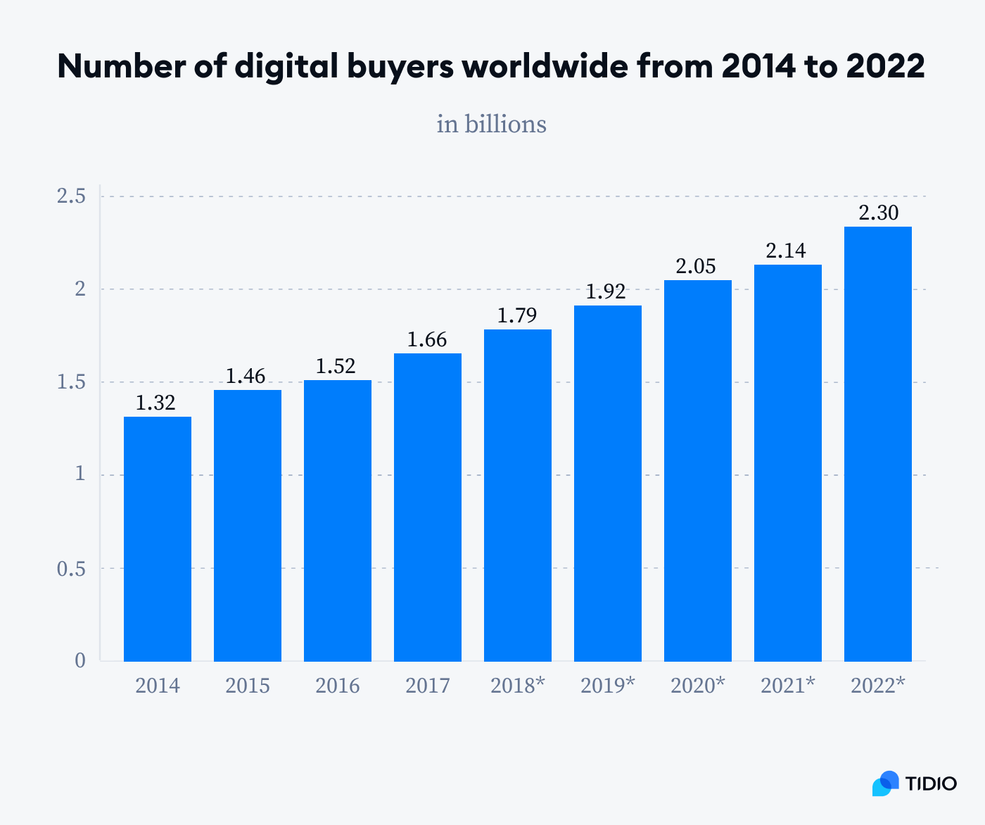 no of digital buyers between 2014-2022