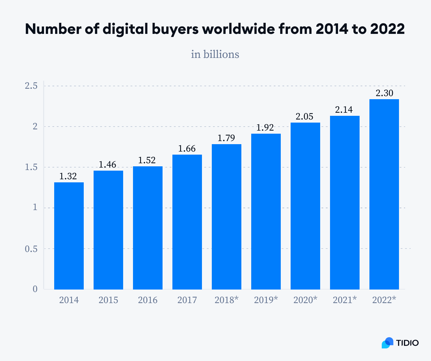 no of digital buyers between 2014-2022 no of digital buyers between 2014-2022