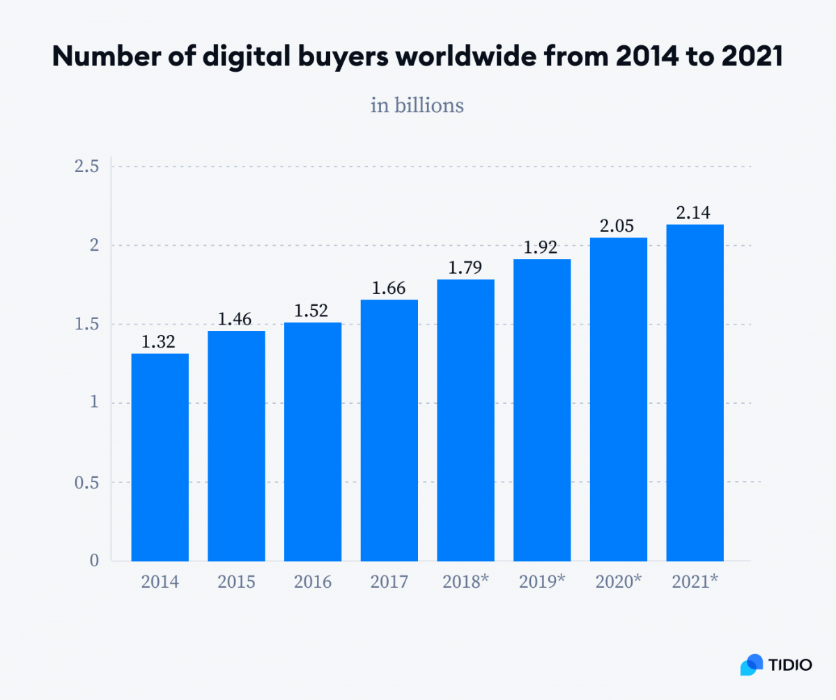 A graph titled Number of digital buyers worldwide from 2014 to 2021