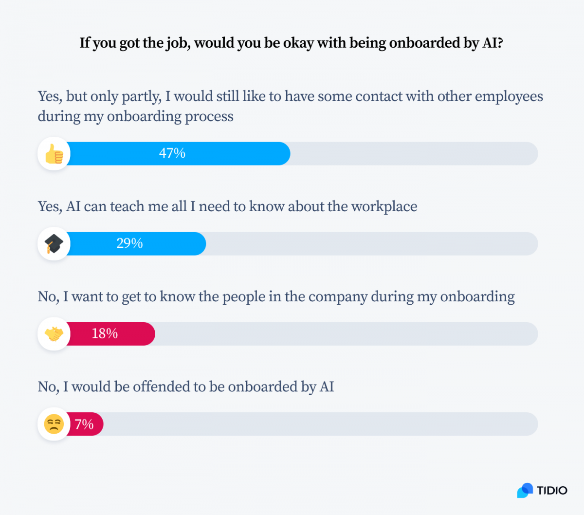 Infographic titled: If you got the job, would you be okay with being onboarded by AI?