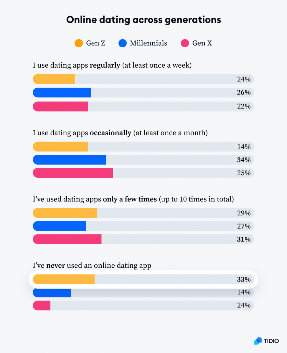 An infographic titled Online dating across generations