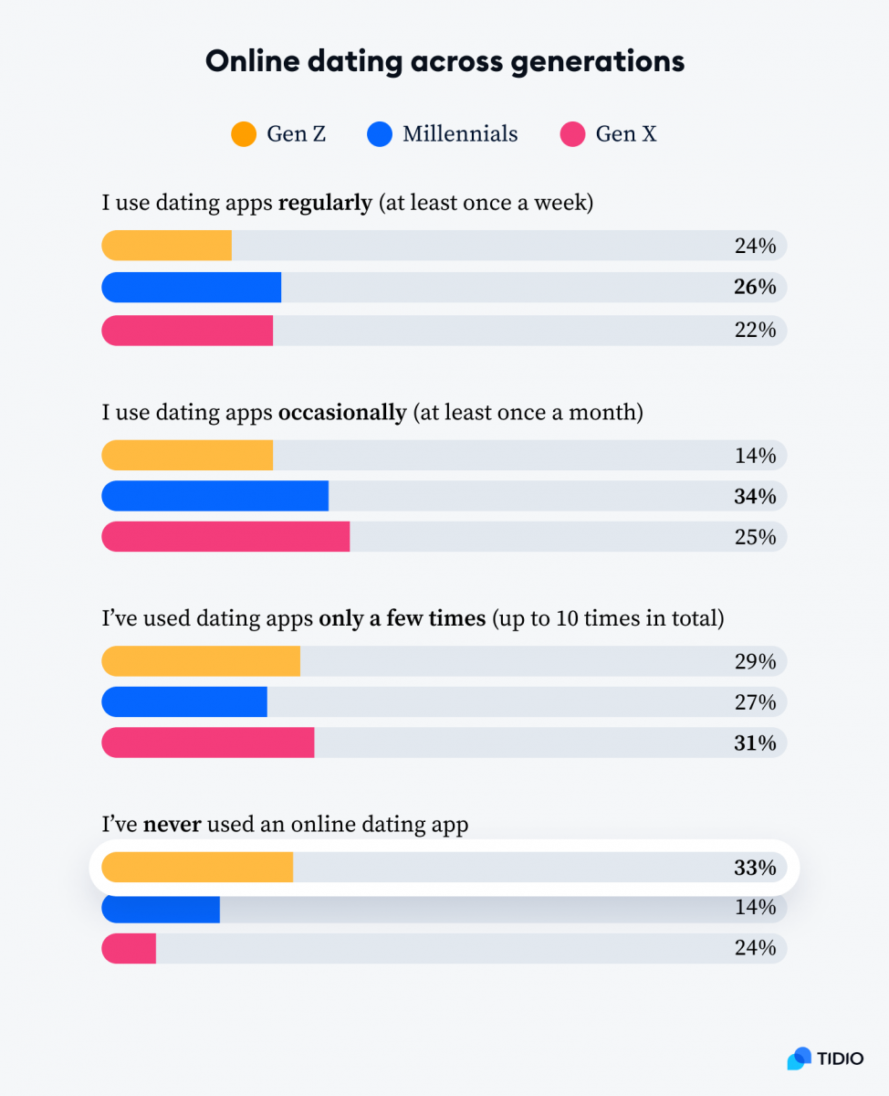 dating app use by city