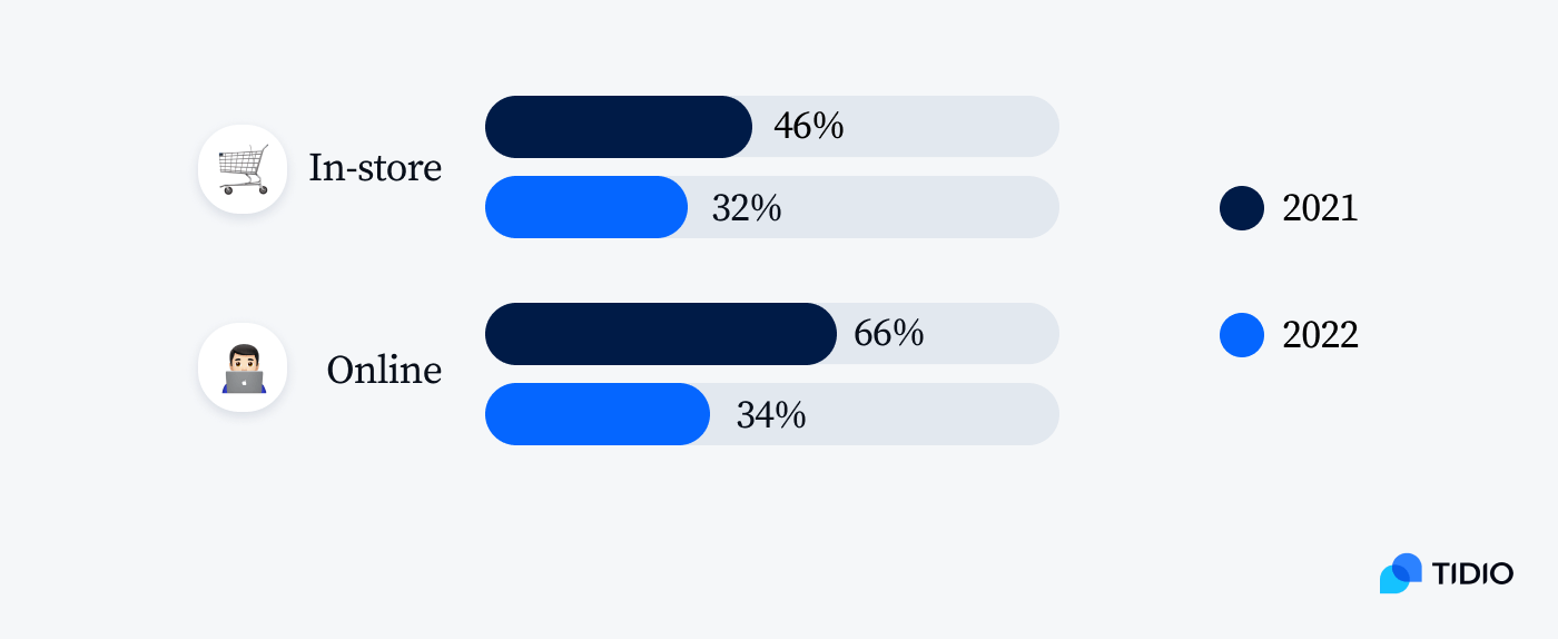 where people spend money