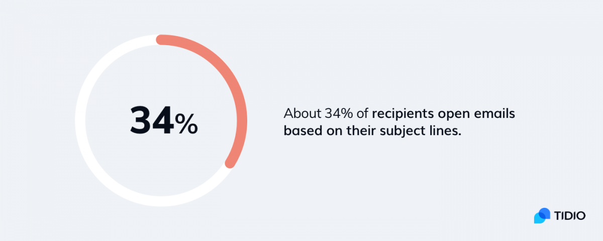 Email open rates statistics